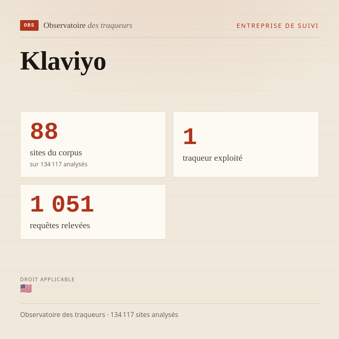 Klaviyo : 88 sites du corpus, 1 traqueur exploité, 1 051 requêtes relevées.