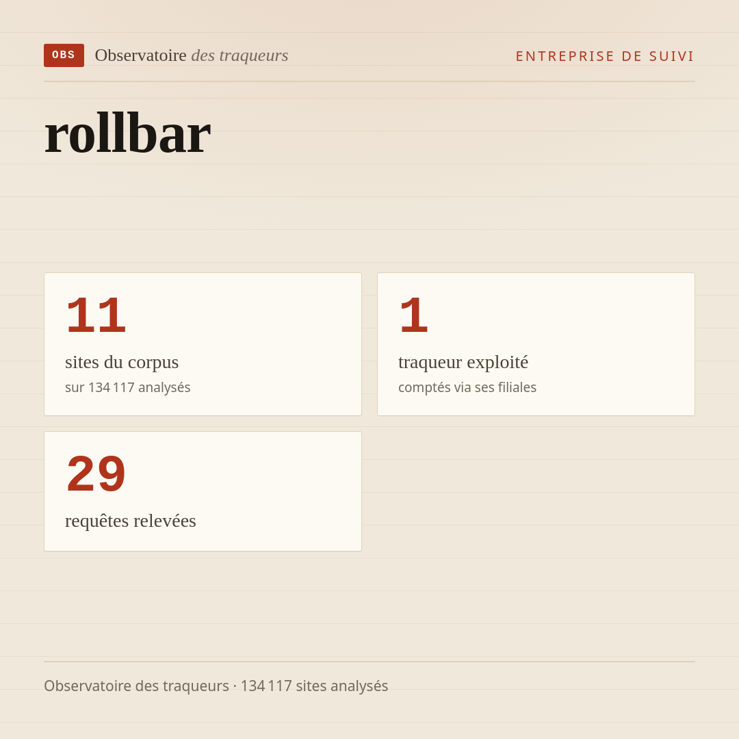 rollbar : 11 sites du corpus, 1 traqueur exploité, 29 requêtes relevées.