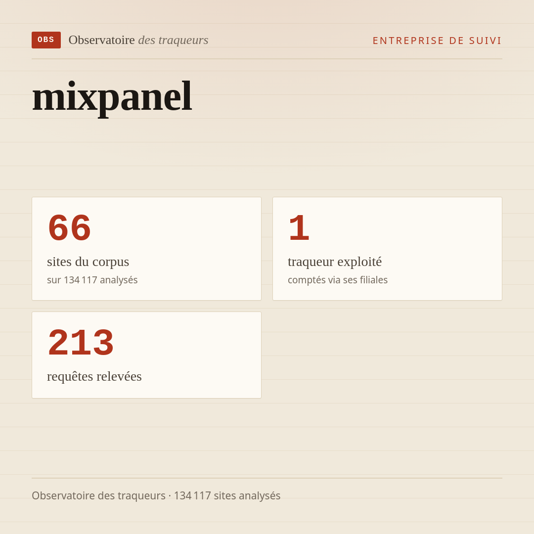 mixpanel : 66 sites du corpus, 1 traqueur exploité, 213 requêtes relevées.