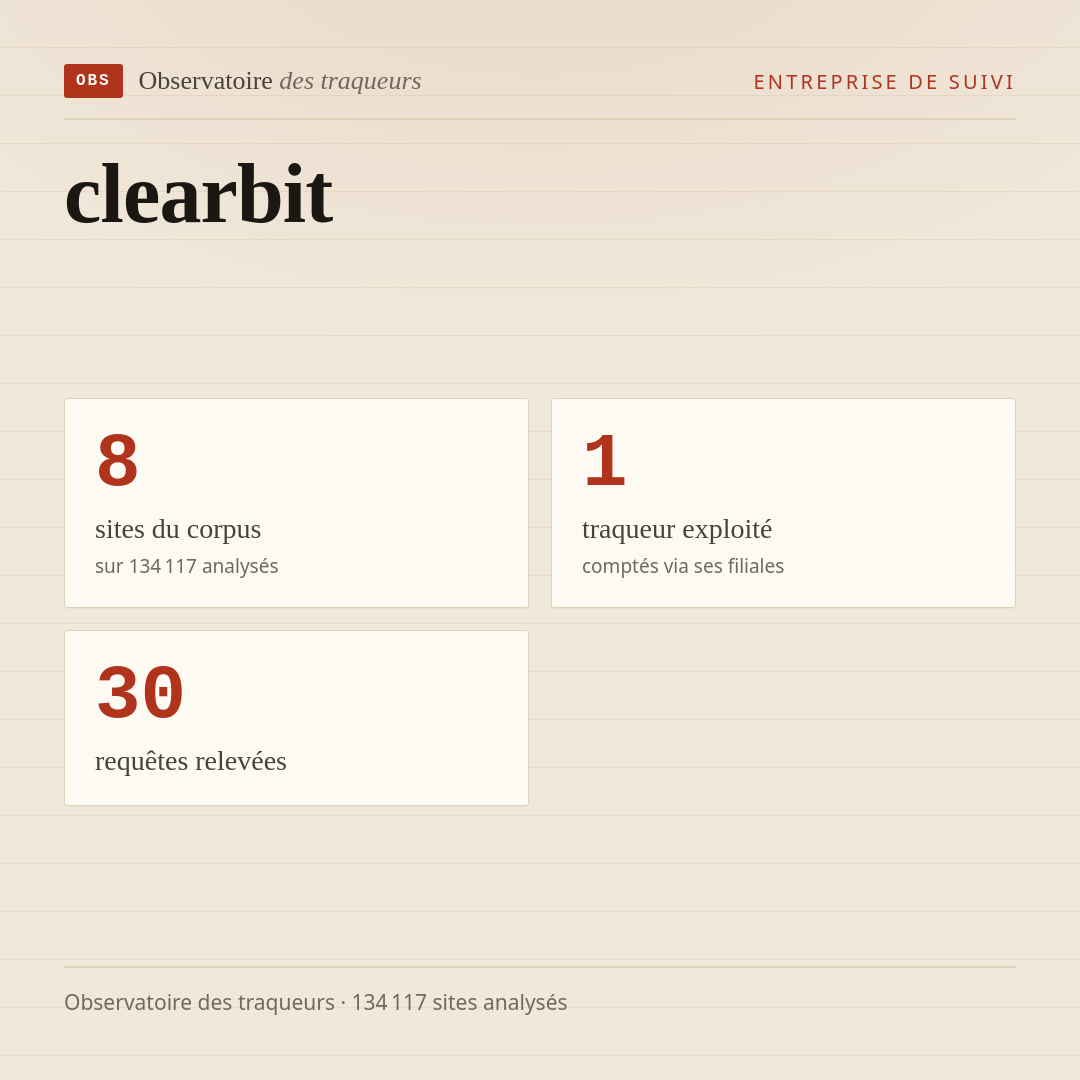clearbit : 8 sites du corpus, 1 traqueur exploité, 30 requêtes relevées.