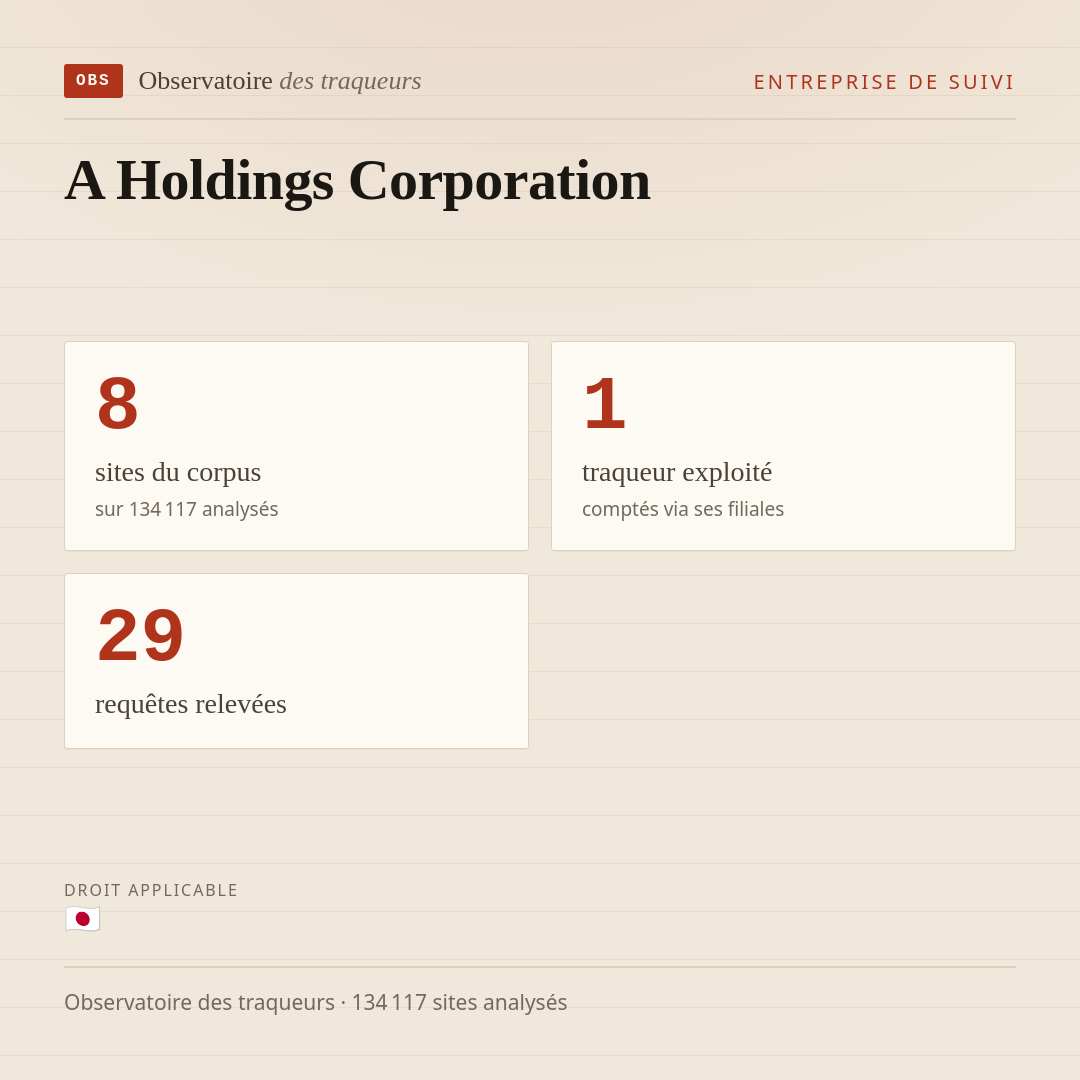 A Holdings Corporation : 8 sites du corpus, 1 traqueur exploité, 29 requêtes relevées.