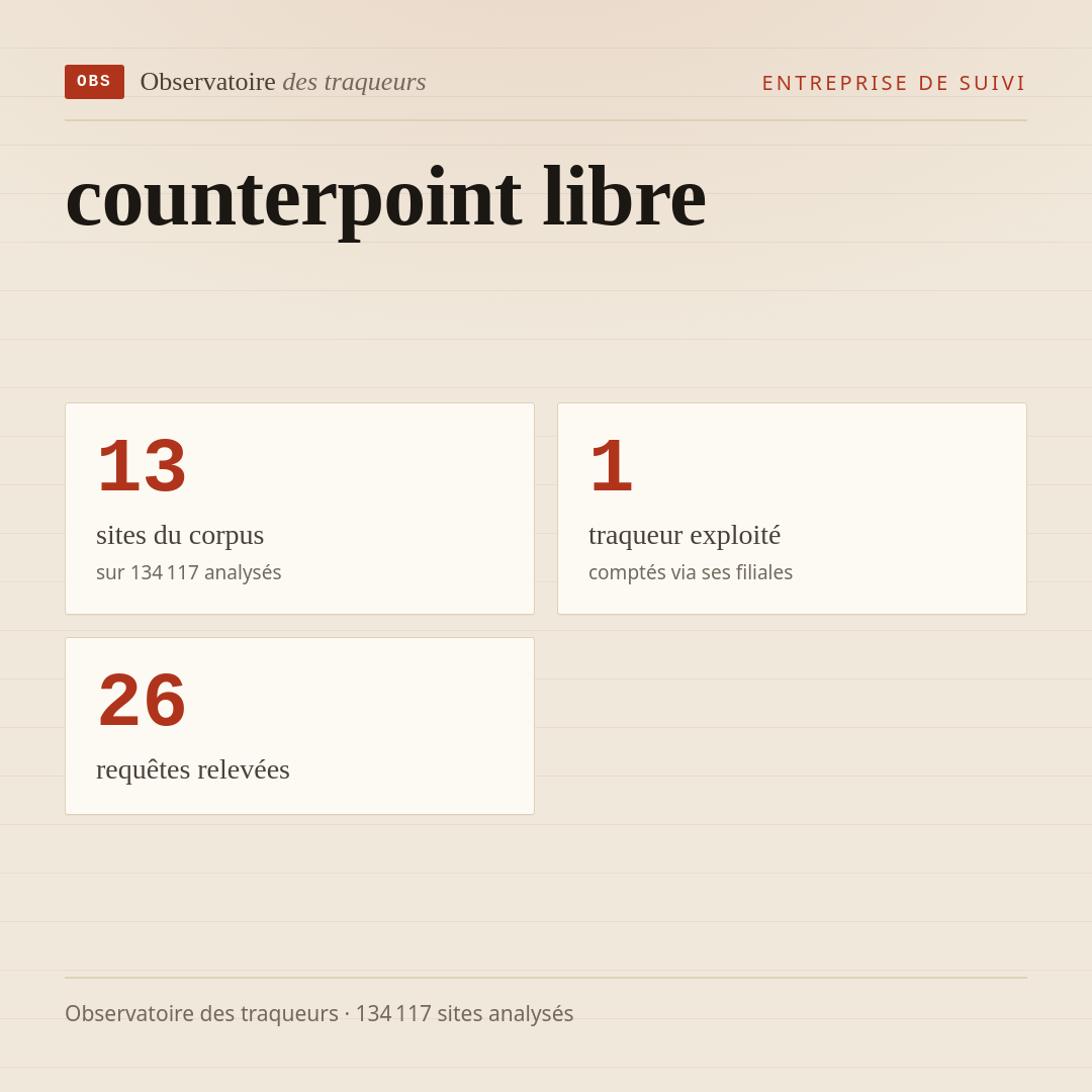 counterpoint libre : 13 sites du corpus, 1 traqueur exploité, 26 requêtes relevées.