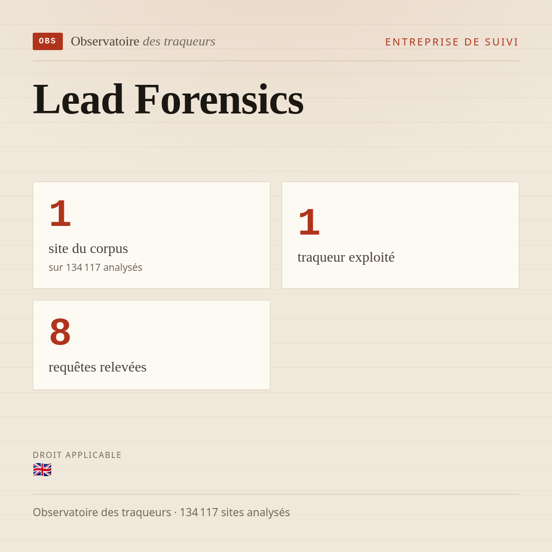 Lead Forensics : 1 site du corpus, 1 traqueur exploité, 8 requêtes relevées.