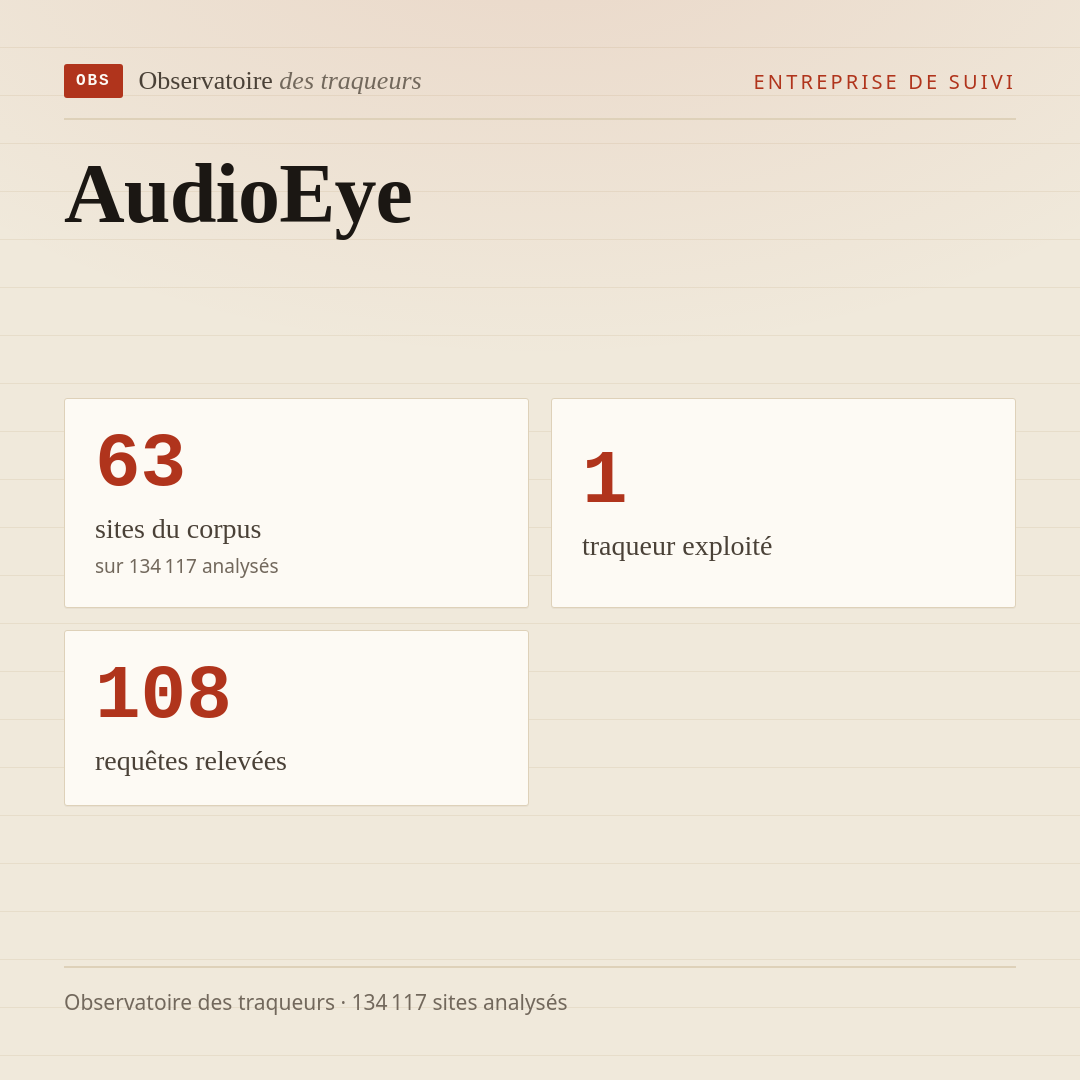 AudioEye : 63 sites du corpus, 1 traqueur exploité, 108 requêtes relevées.