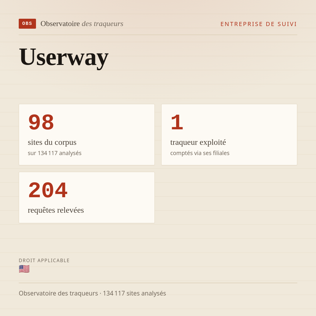 Userway : 98 sites du corpus, 1 traqueur exploité, 204 requêtes relevées.