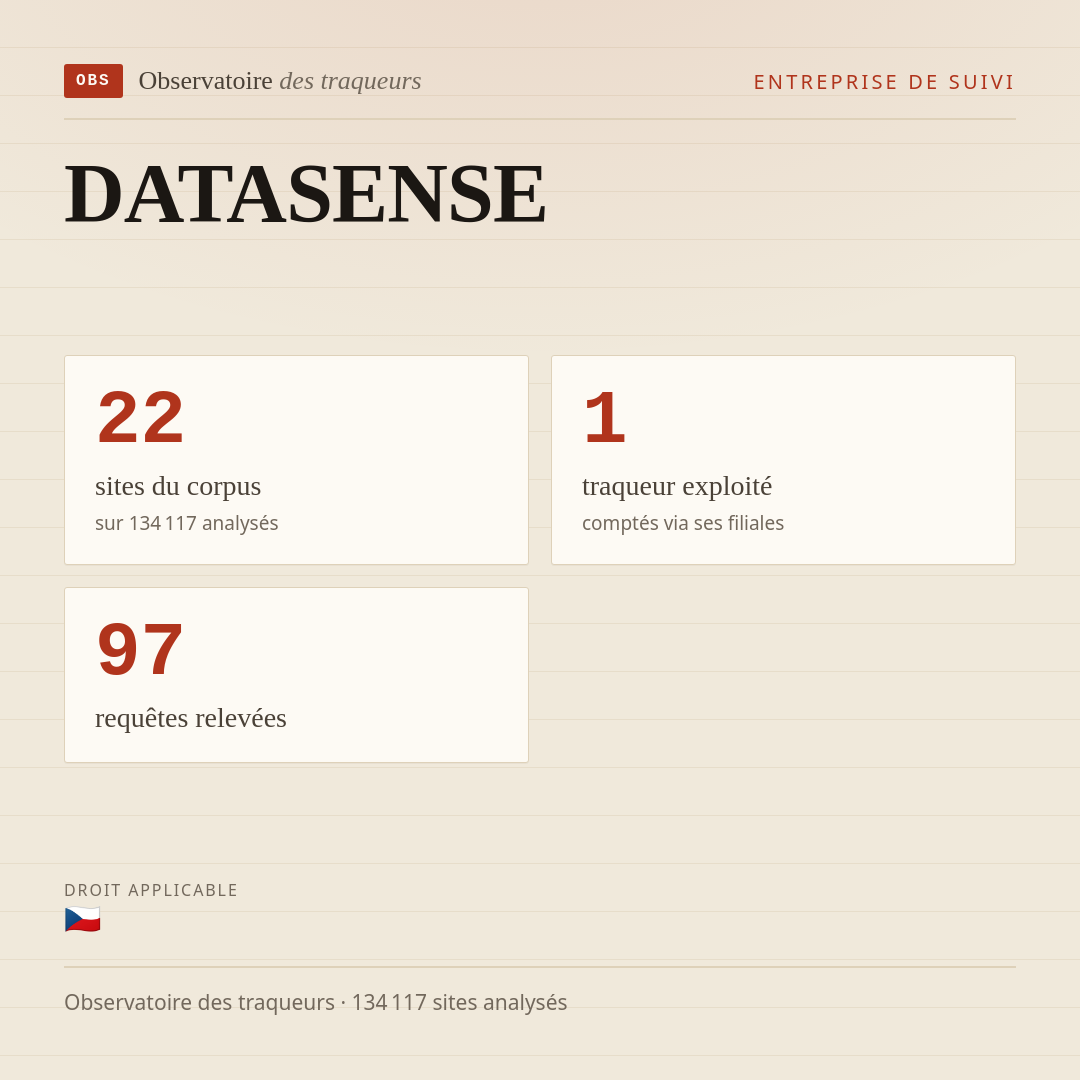 DATASENSE : 22 sites du corpus, 1 traqueur exploité, 97 requêtes relevées.