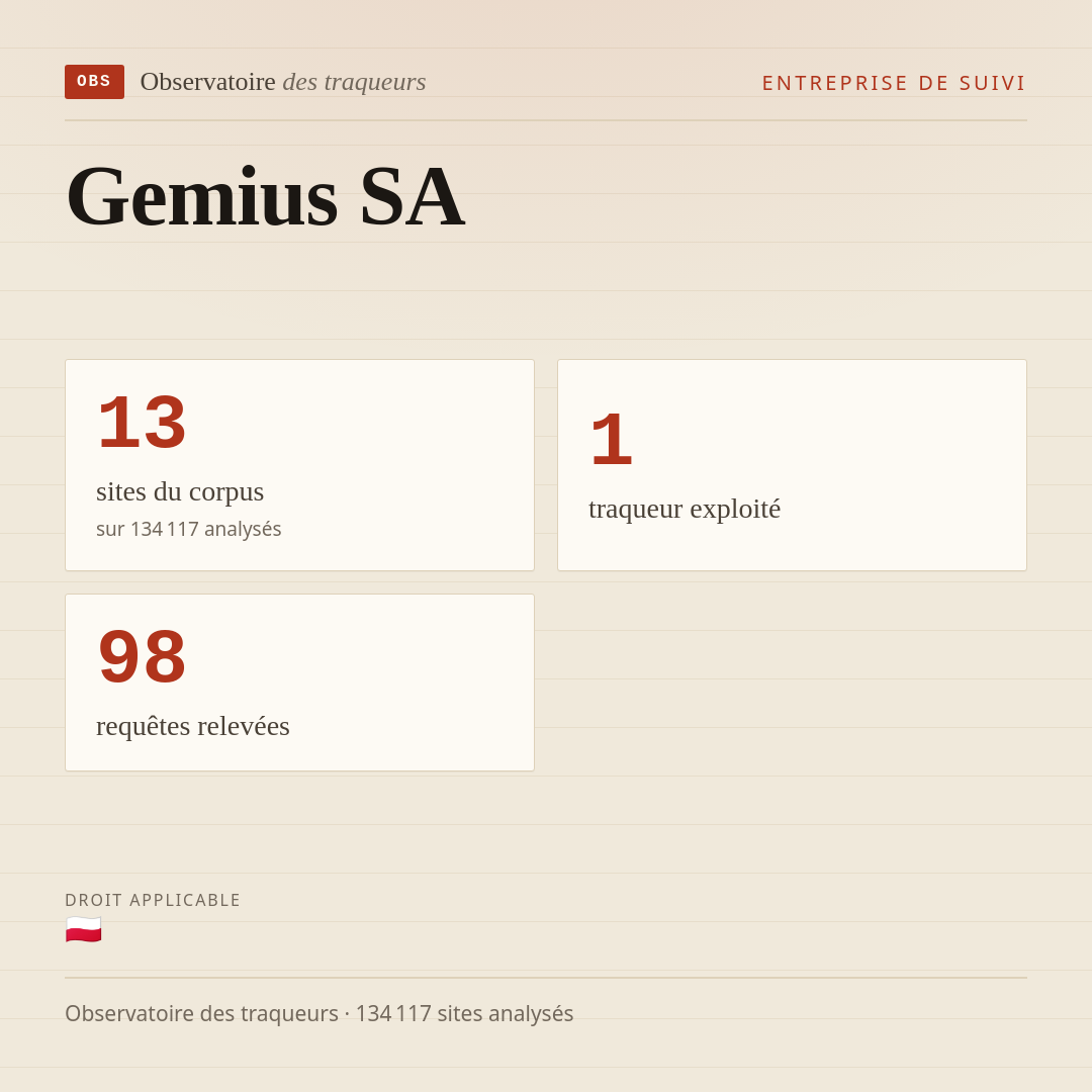 Gemius SA : 13 sites du corpus, 1 traqueur exploité, 98 requêtes relevées.