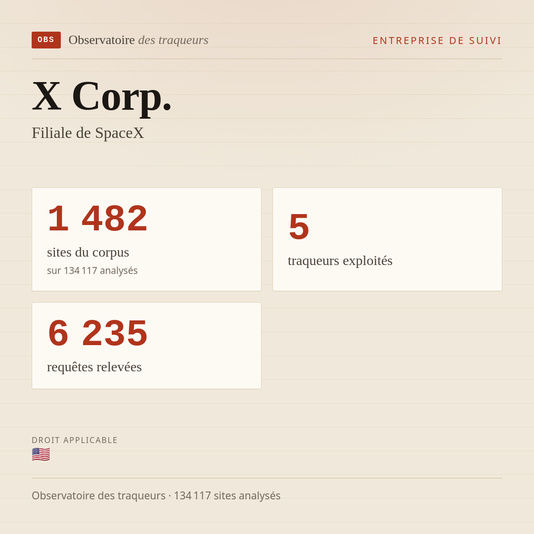 X Corp. — Filiale de SpaceX : 1 482 sites du corpus, 5 traqueurs exploités, 6 235 requêtes relevées.