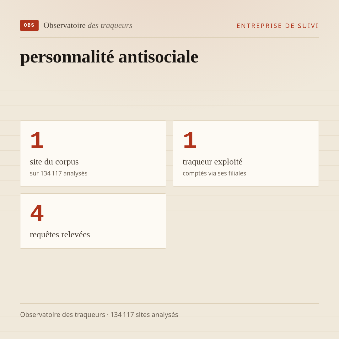 personnalité antisociale : 1 site du corpus, 1 traqueur exploité, 4 requêtes relevées.