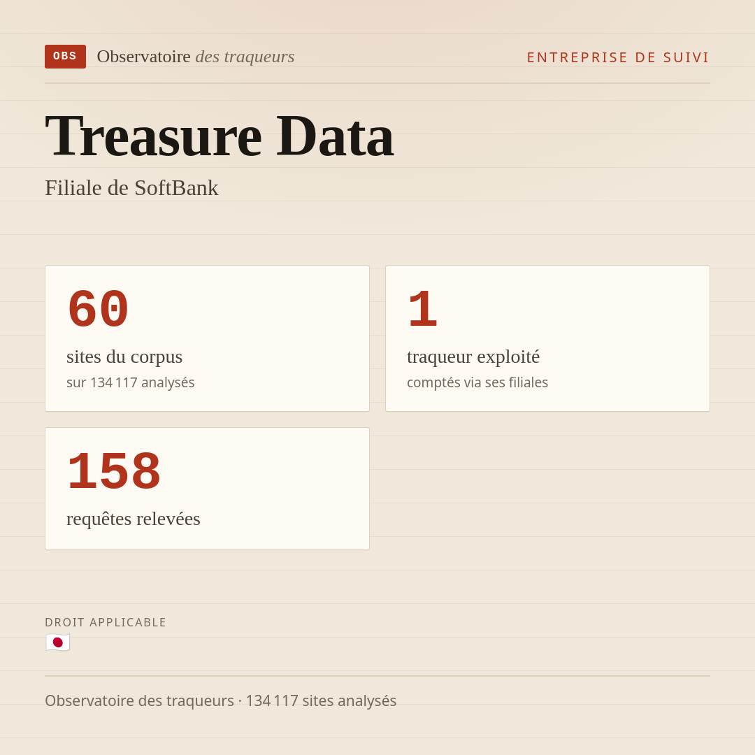 Treasure Data — Filiale de SoftBank : 60 sites du corpus, 1 traqueur exploité, 158 requêtes relevées.