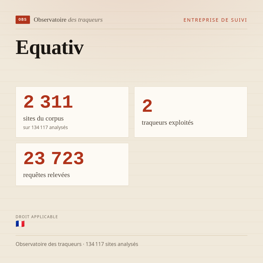 Equativ : 2 311 sites du corpus, 2 traqueurs exploités, 23 723 requêtes relevées.