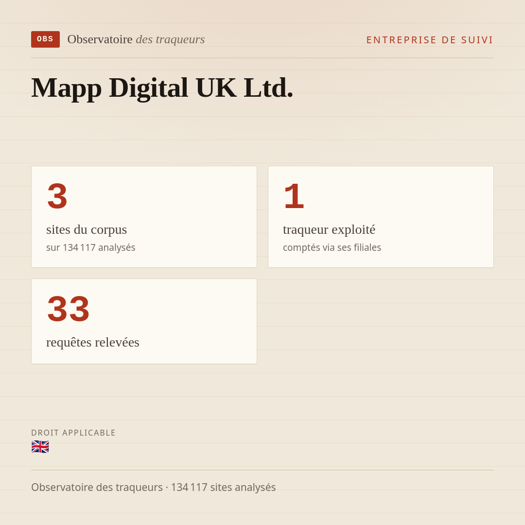 Mapp Digital UK Ltd. : 3 sites du corpus, 1 traqueur exploité, 33 requêtes relevées.