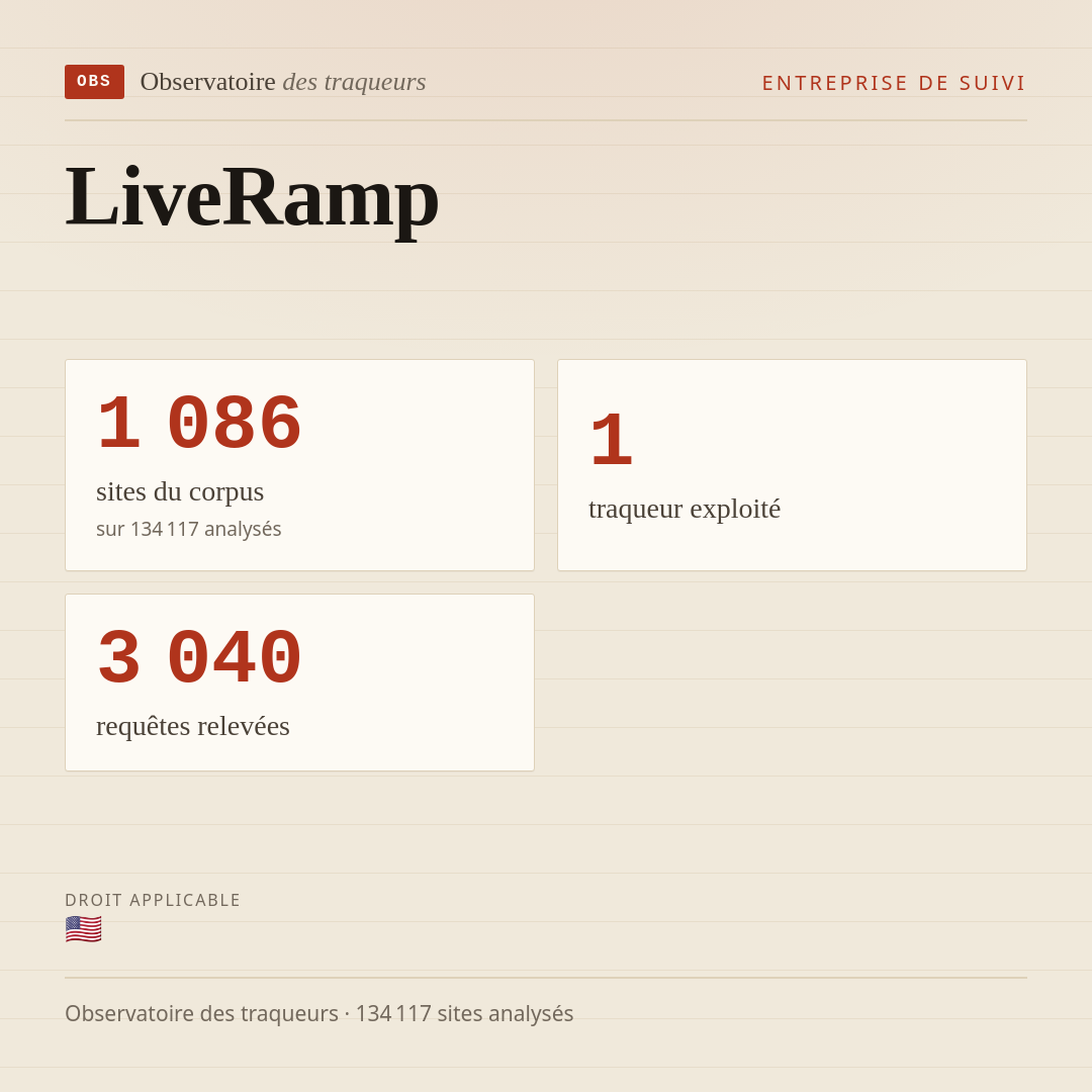 LiveRamp : 1 086 sites du corpus, 1 traqueur exploité, 3 040 requêtes relevées.