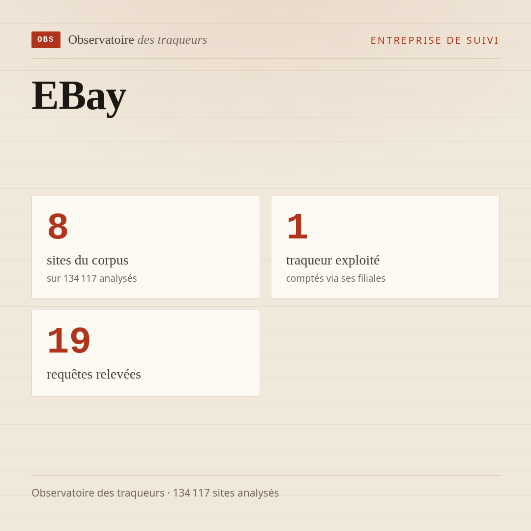 EBay : 8 sites du corpus, 1 traqueur exploité, 19 requêtes relevées.