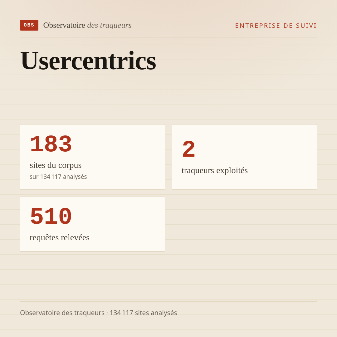Usercentrics : 183 sites du corpus, 2 traqueurs exploités, 510 requêtes relevées.