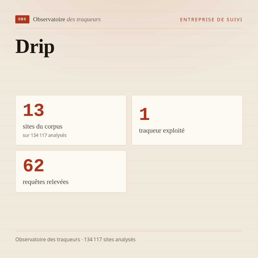 Drip : 13 sites du corpus, 1 traqueur exploité, 62 requêtes relevées.