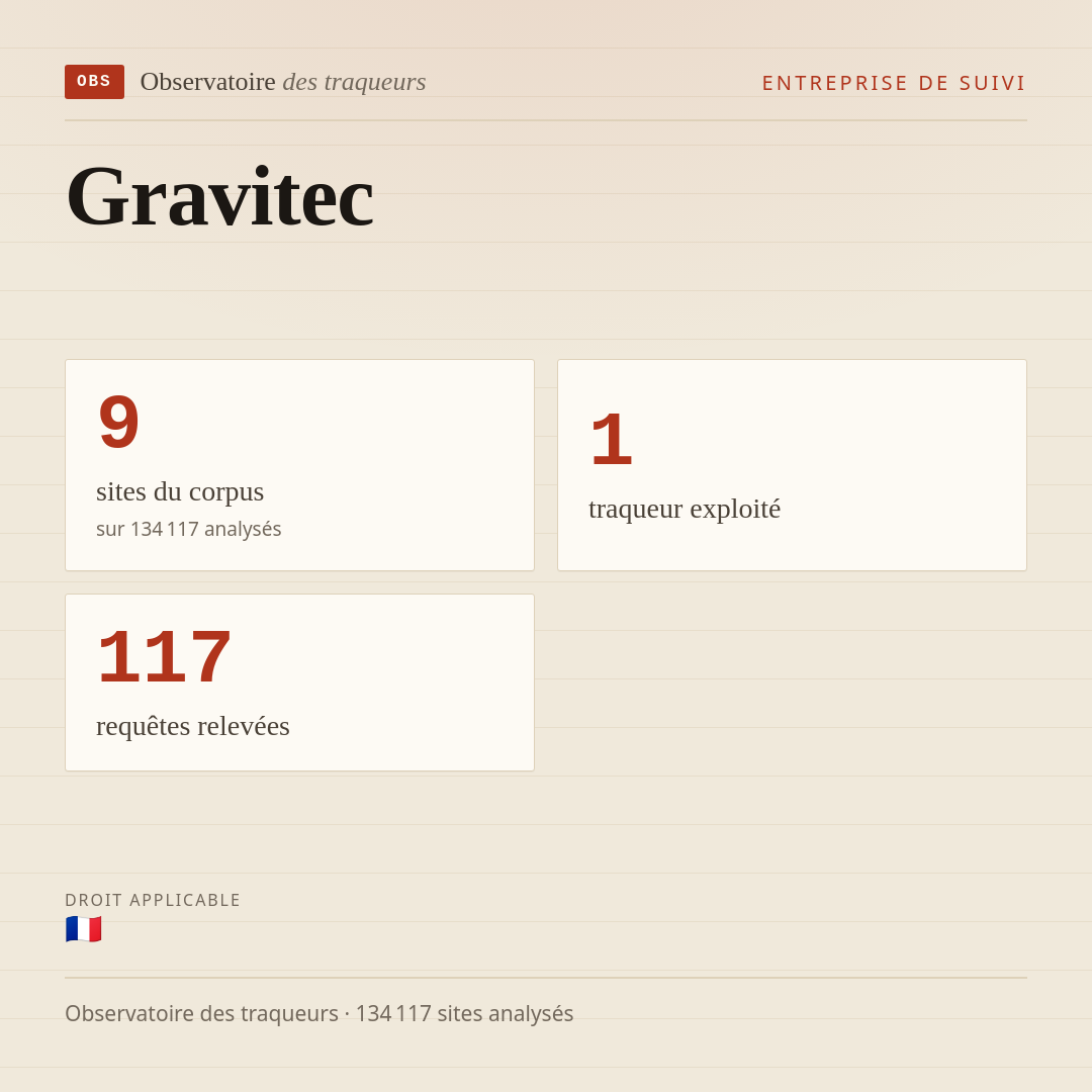 Gravitec : 9 sites du corpus, 1 traqueur exploité, 117 requêtes relevées.