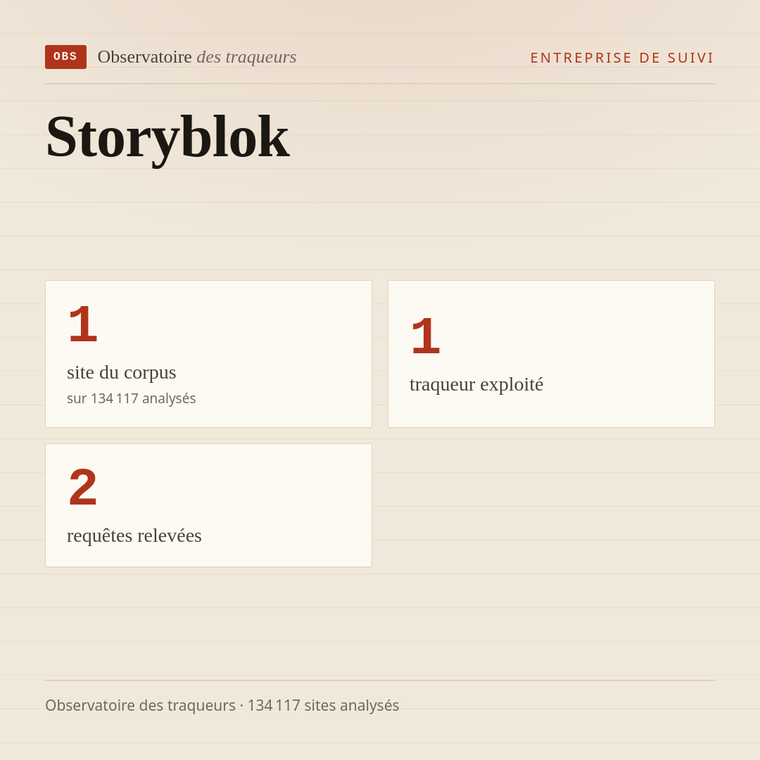 Storyblok : 1 site du corpus, 1 traqueur exploité, 2 requêtes relevées.