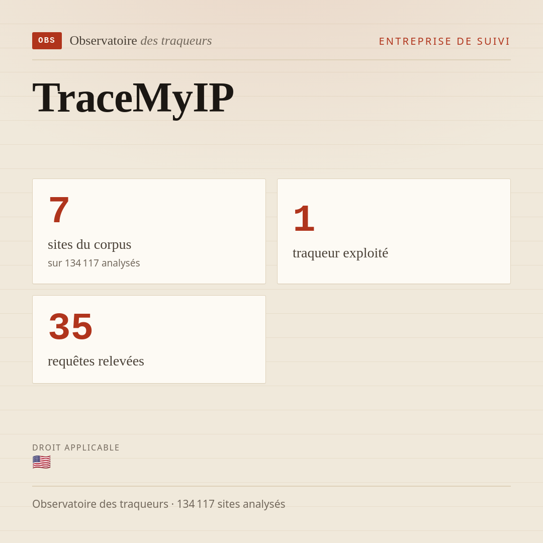 TraceMyIP : 7 sites du corpus, 1 traqueur exploité, 35 requêtes relevées.