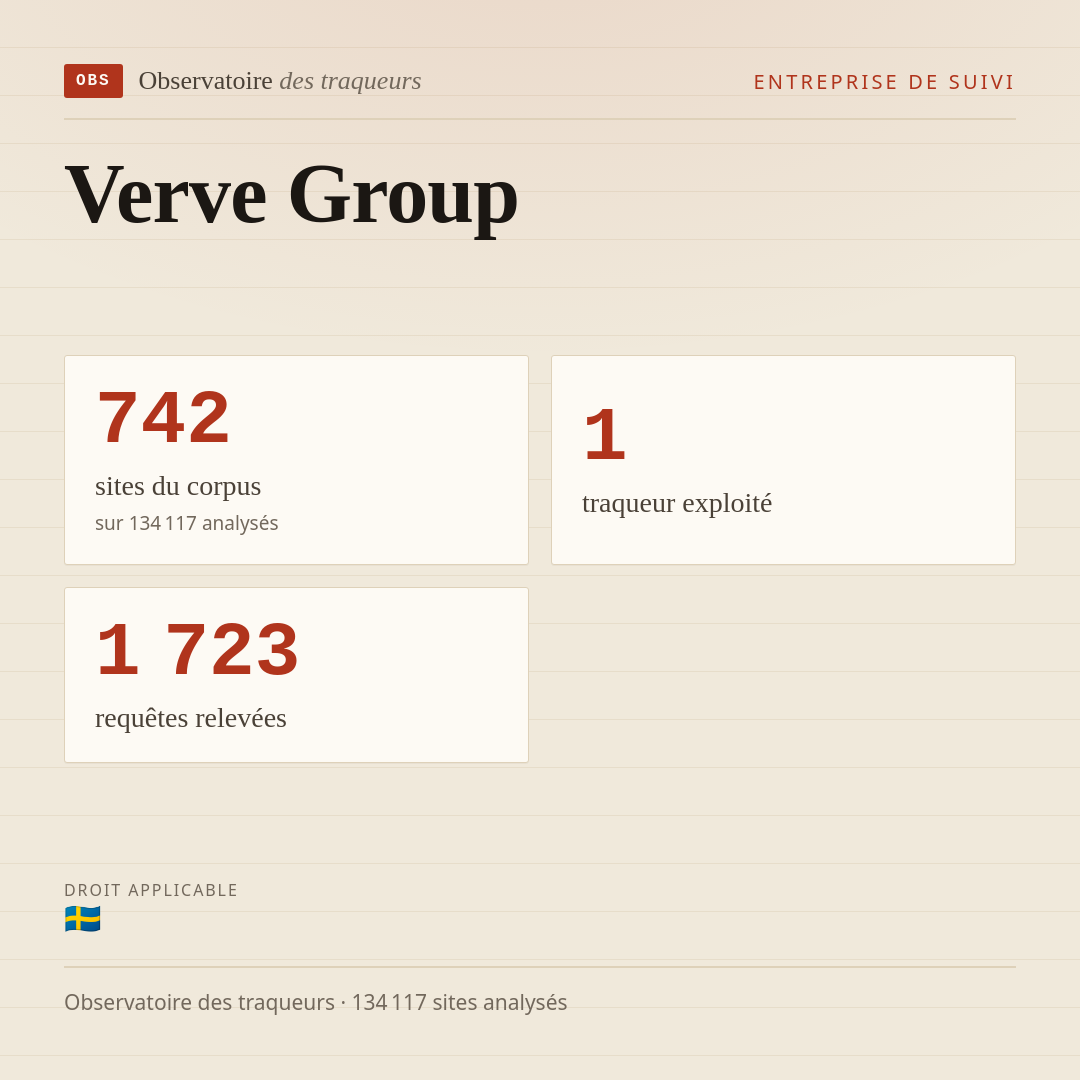 Verve Group : 742 sites du corpus, 1 traqueur exploité, 1 723 requêtes relevées.