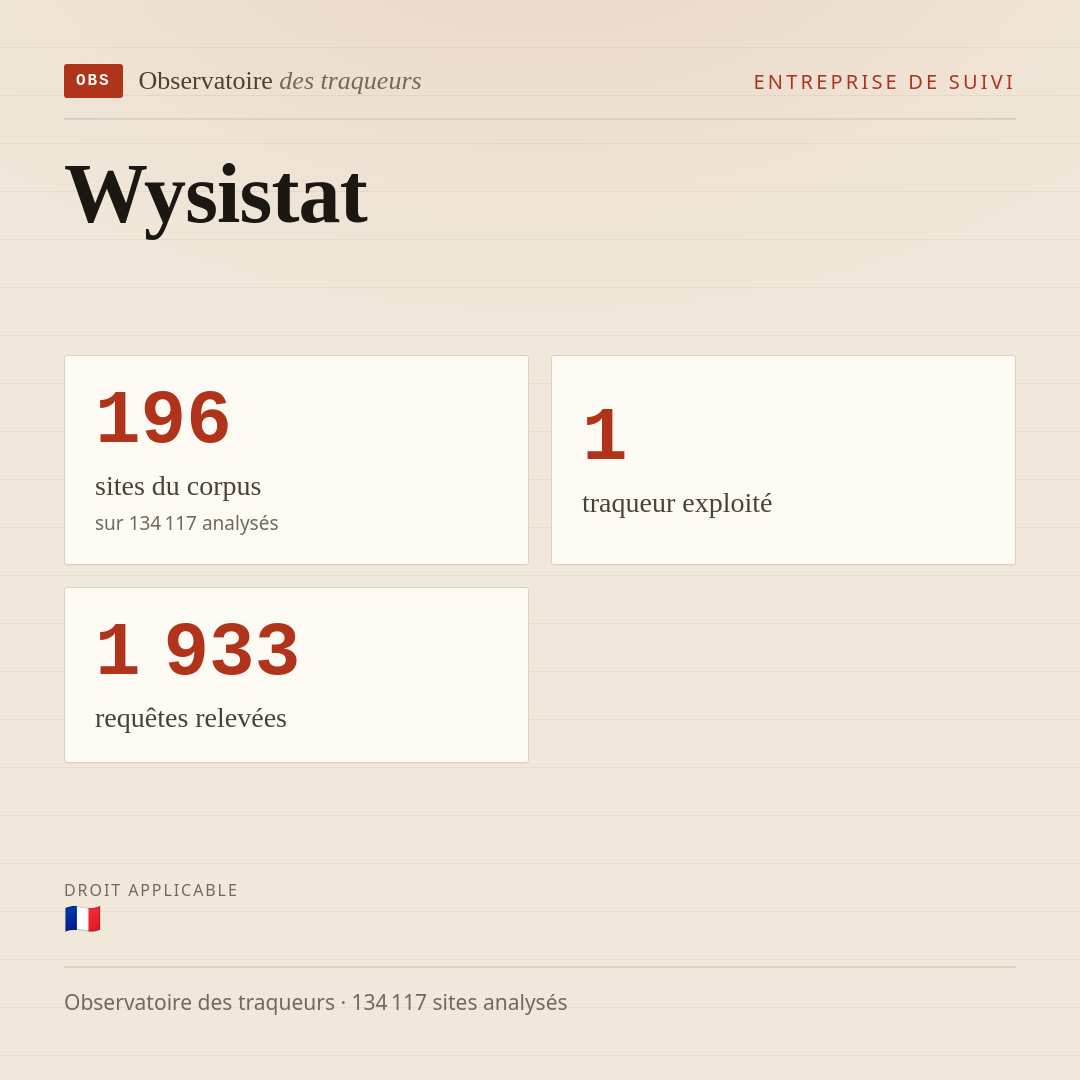Wysistat : 196 sites du corpus, 1 traqueur exploité, 1 933 requêtes relevées.