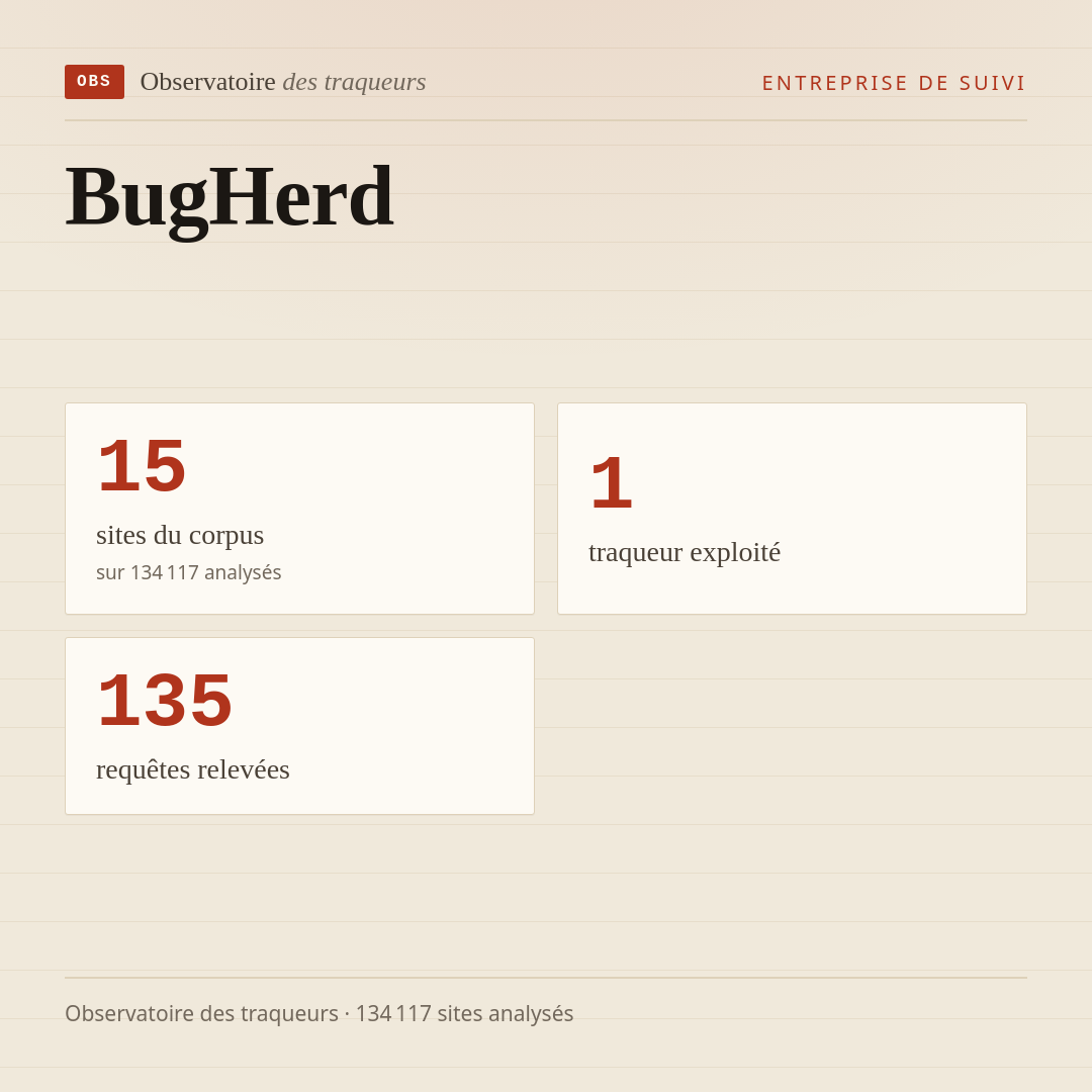 BugHerd : 15 sites du corpus, 1 traqueur exploité, 135 requêtes relevées.