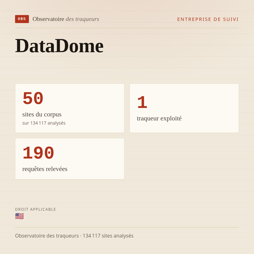 DataDome : 50 sites du corpus, 1 traqueur exploité, 190 requêtes relevées.