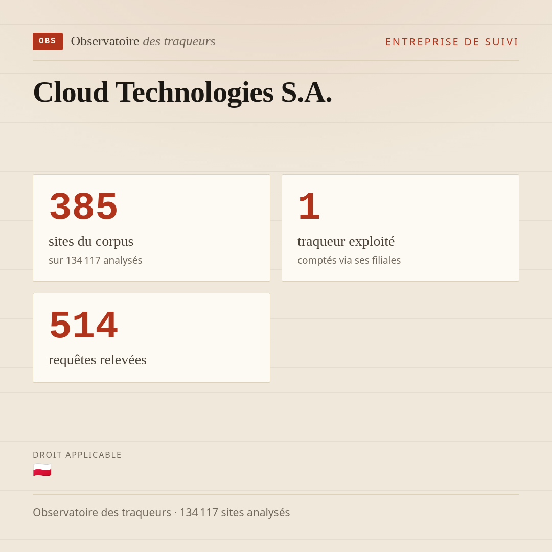 Cloud Technologies S.A. : 385 sites du corpus, 1 traqueur exploité, 514 requêtes relevées.