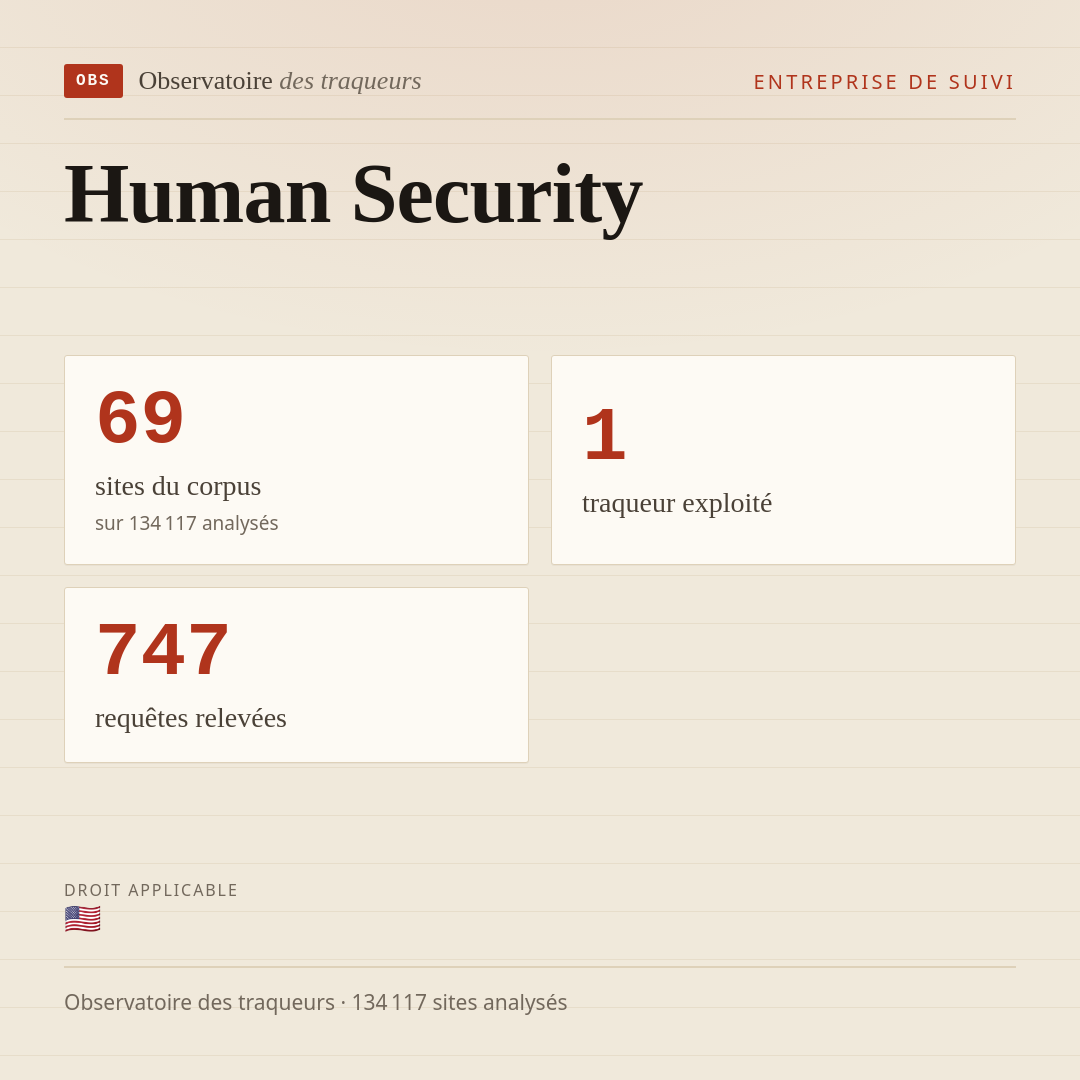 Human Security : 69 sites du corpus, 1 traqueur exploité, 747 requêtes relevées.
