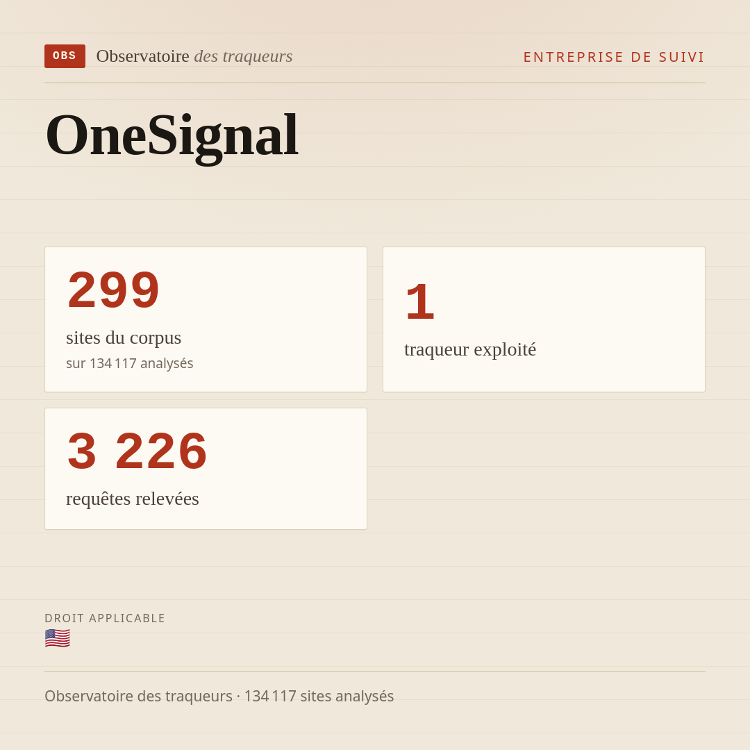 OneSignal : 299 sites du corpus, 1 traqueur exploité, 3 226 requêtes relevées.