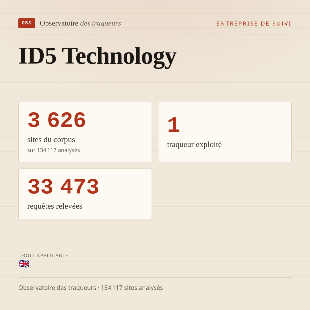 ID5 Technology : 3 626 sites du corpus, 1 traqueur exploité, 33 473 requêtes relevées.