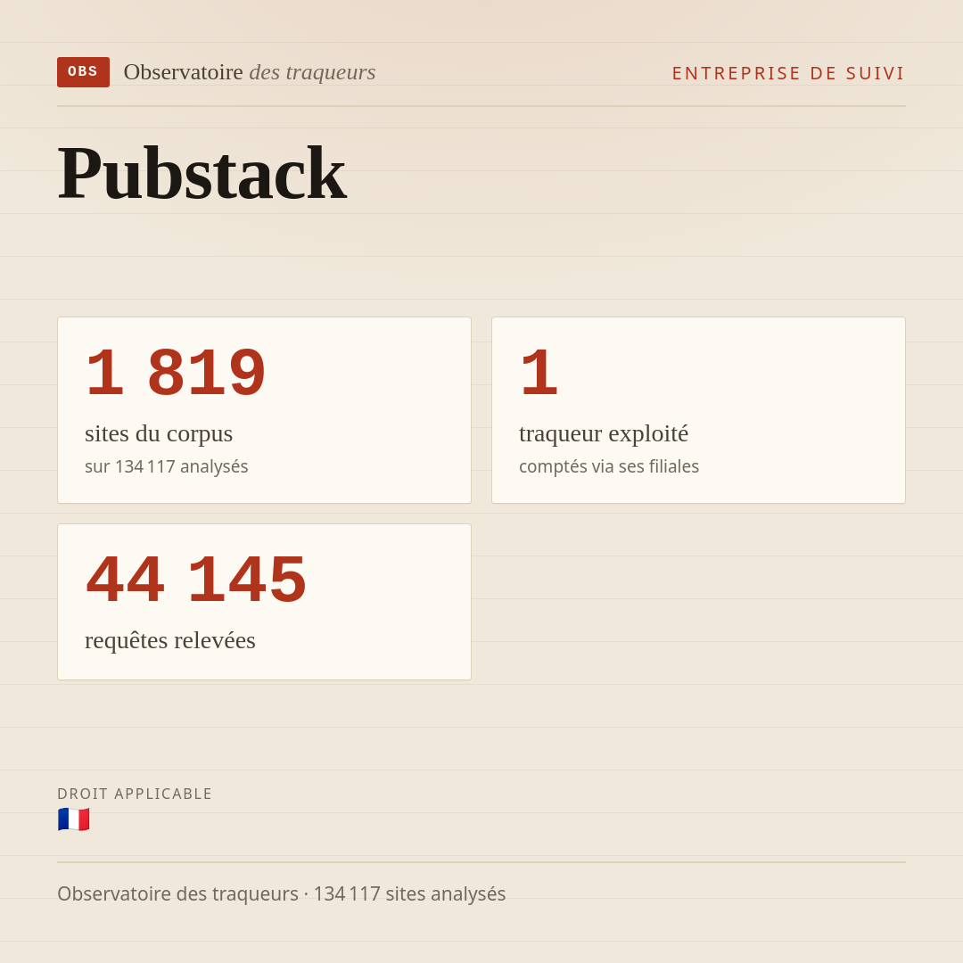 Pubstack : 1 819 sites du corpus, 1 traqueur exploité, 44 145 requêtes relevées.