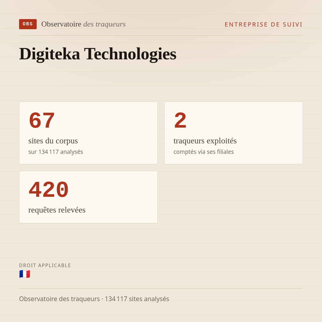 Digiteka Technologies : 67 sites du corpus, 2 traqueurs exploités, 420 requêtes relevées.