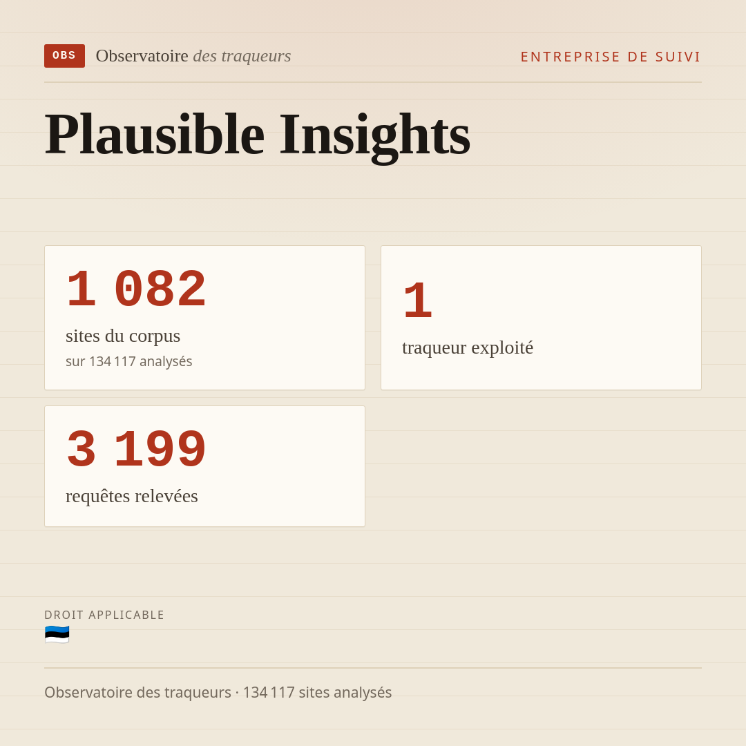 Plausible Insights : 1 082 sites du corpus, 1 traqueur exploité, 3 199 requêtes relevées.