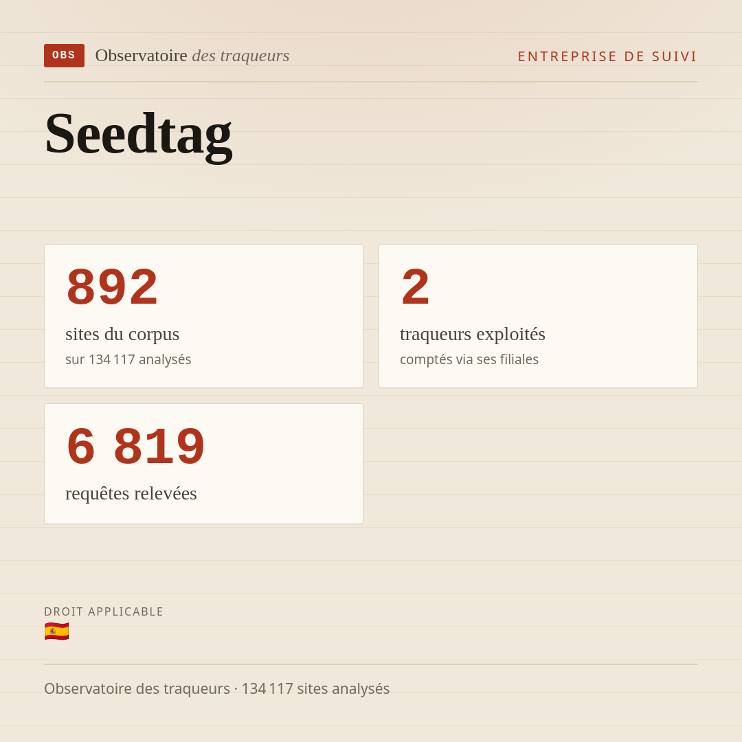Seedtag : 892 sites du corpus, 2 traqueurs exploités, 6 819 requêtes relevées.