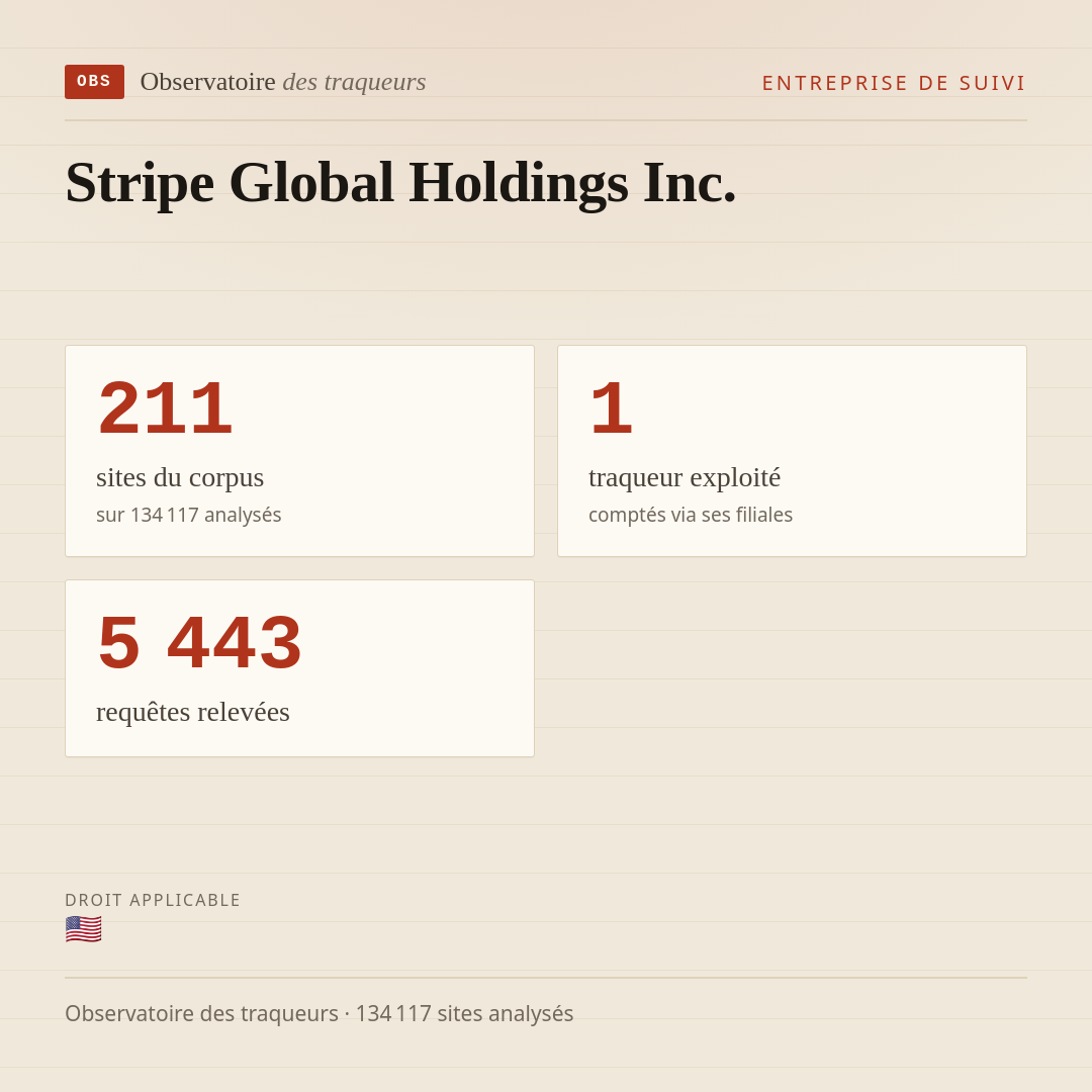 Stripe Global Holdings Inc. : 211 sites du corpus, 1 traqueur exploité, 5 443 requêtes relevées.