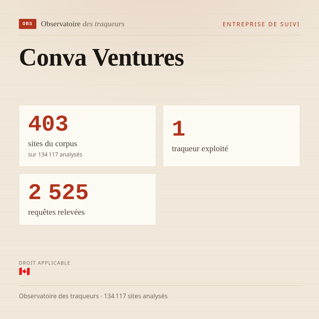 Conva Ventures : 403 sites du corpus, 1 traqueur exploité, 2 525 requêtes relevées.
