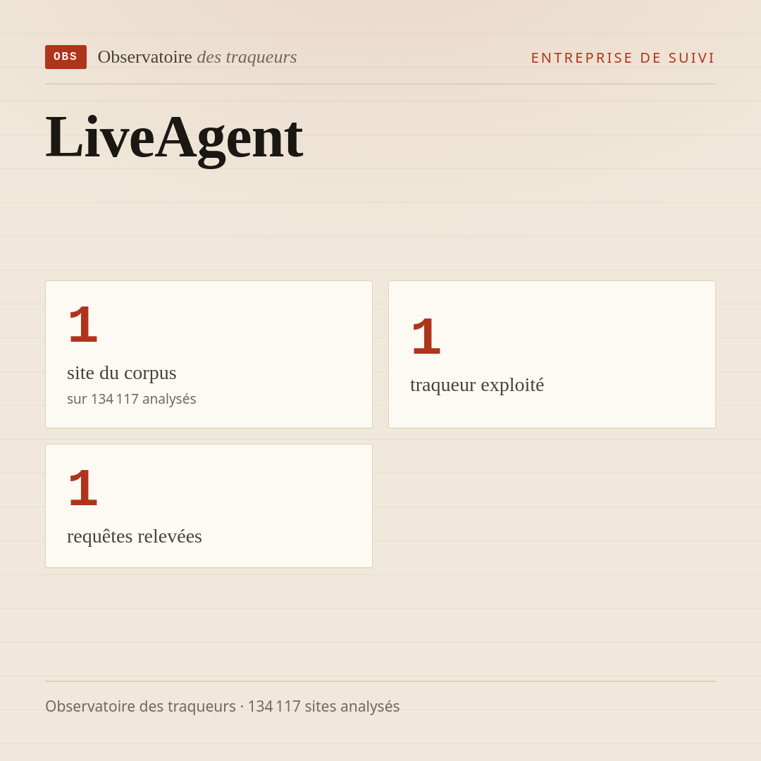 LiveAgent : 1 site du corpus, 1 traqueur exploité, 1 requêtes relevées.