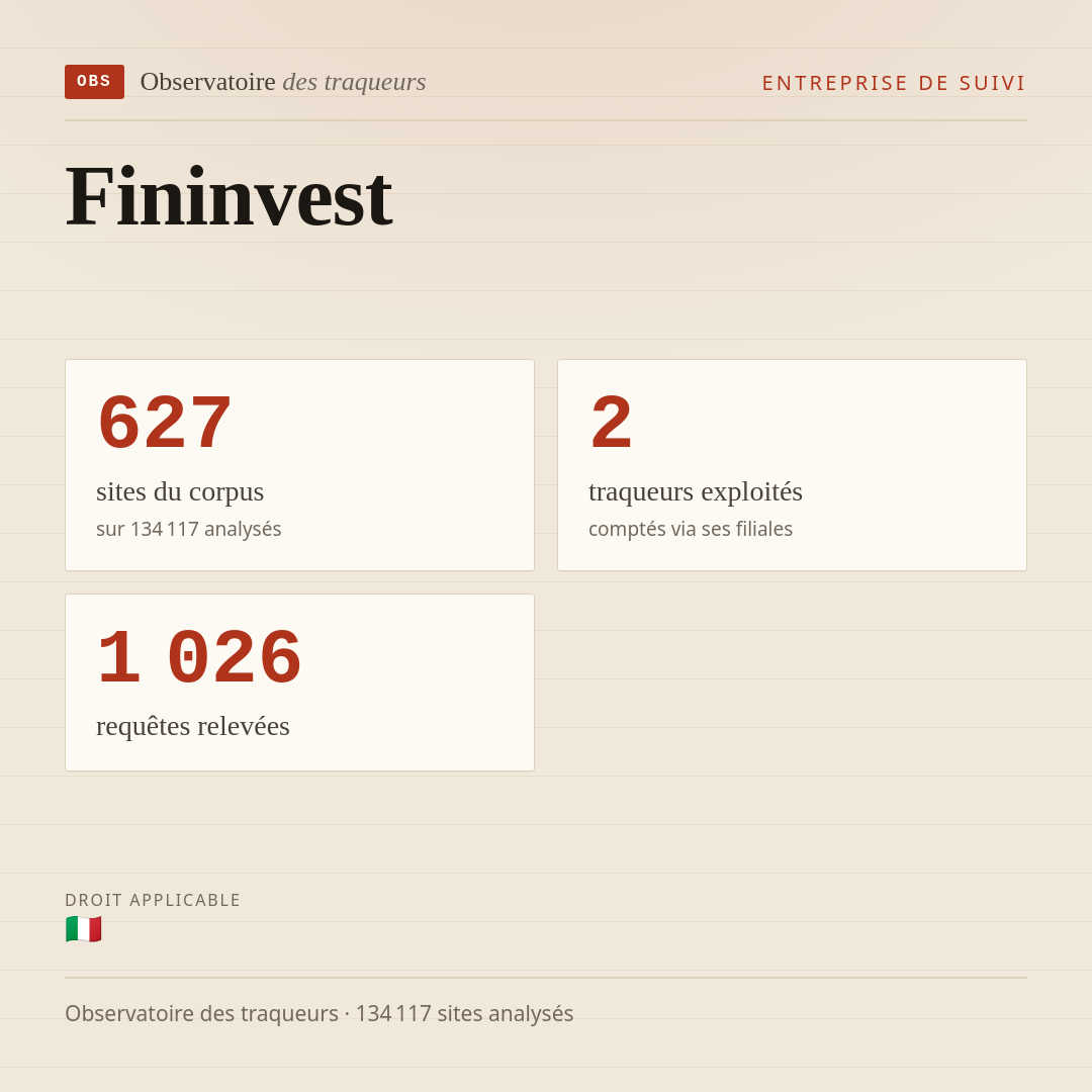 Fininvest : 627 sites du corpus, 2 traqueurs exploités, 1 026 requêtes relevées.
