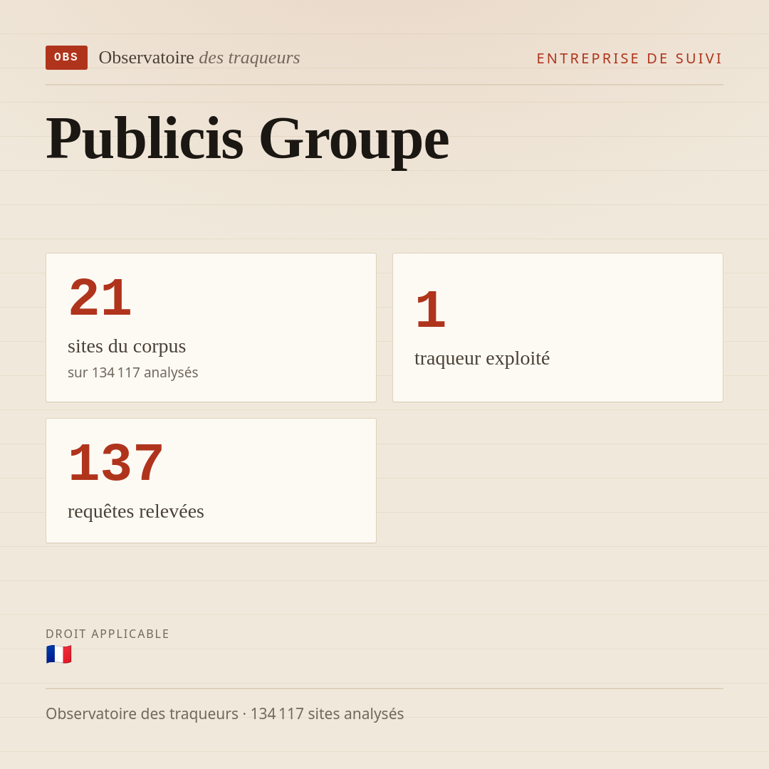 Publicis Groupe : 21 sites du corpus, 1 traqueur exploité, 137 requêtes relevées.