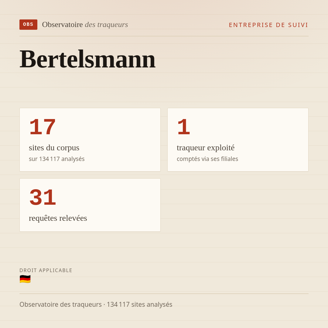 Bertelsmann : 17 sites du corpus, 1 traqueur exploité, 31 requêtes relevées.