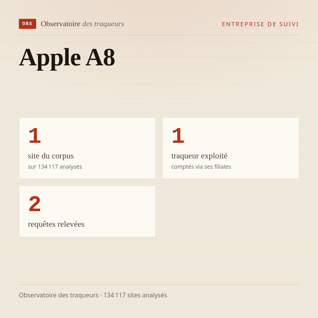 Apple A8 : 1 site du corpus, 1 traqueur exploité, 2 requêtes relevées.