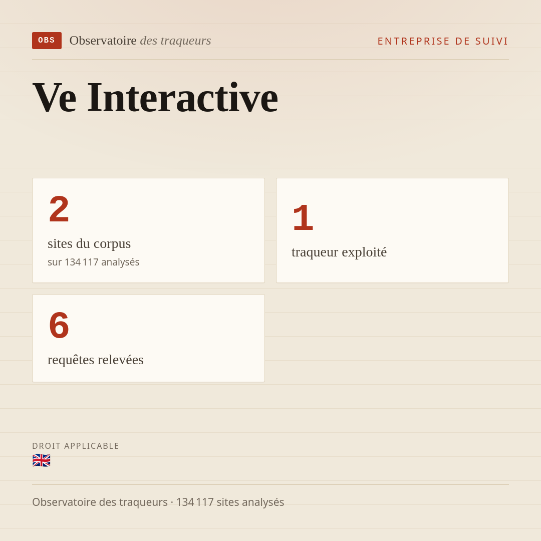 Ve Interactive : 2 sites du corpus, 1 traqueur exploité, 6 requêtes relevées.