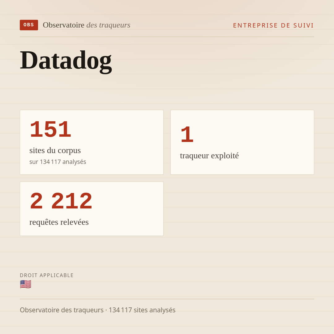 Datadog : 151 sites du corpus, 1 traqueur exploité, 2 212 requêtes relevées.