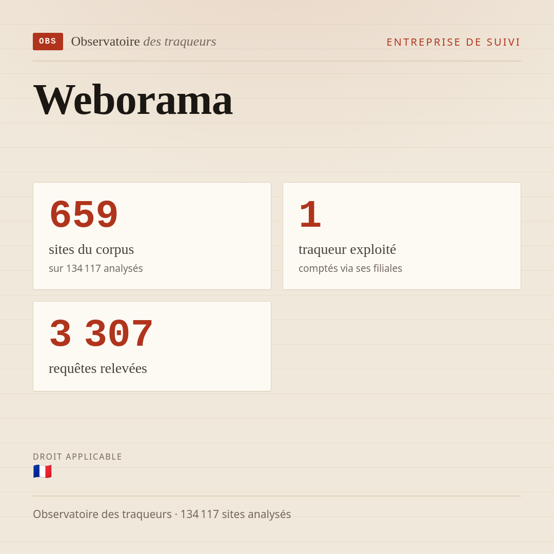 Weborama : 659 sites du corpus, 1 traqueur exploité, 3 307 requêtes relevées.