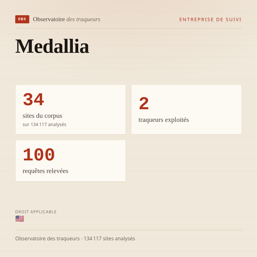 Medallia : 34 sites du corpus, 2 traqueurs exploités, 100 requêtes relevées.