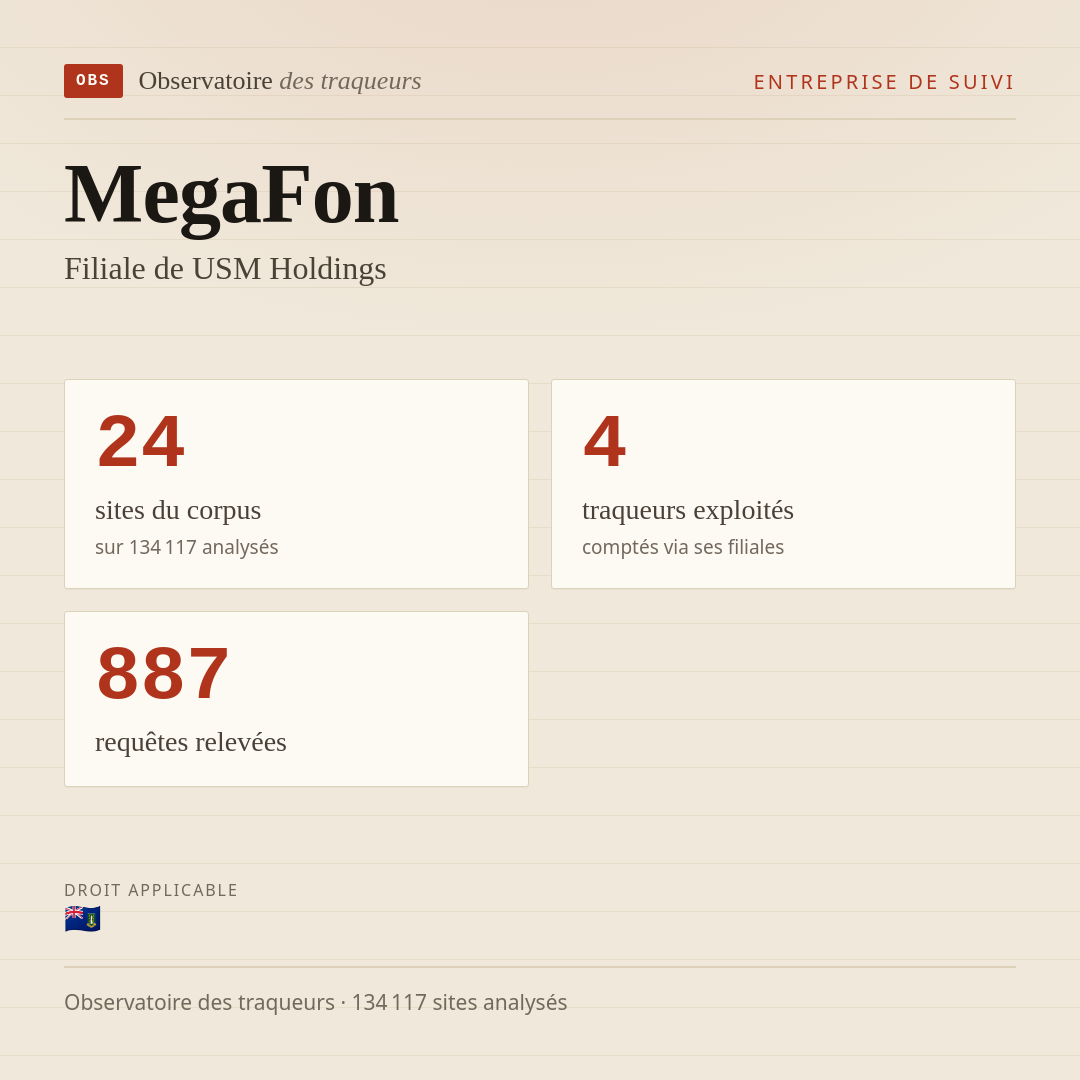 MegaFon — Filiale de USM Holdings : 24 sites du corpus, 4 traqueurs exploités, 887 requêtes relevées.