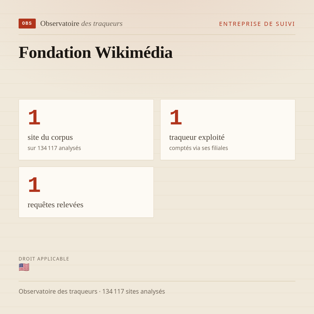 Fondation Wikimédia : 1 site du corpus, 1 traqueur exploité, 1 requêtes relevées.