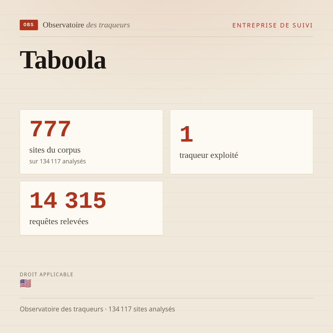 Taboola : 777 sites du corpus, 1 traqueur exploité, 14 315 requêtes relevées.