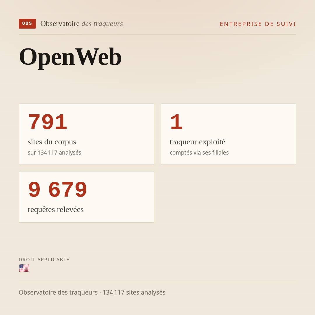 OpenWeb : 791 sites du corpus, 1 traqueur exploité, 9 679 requêtes relevées.